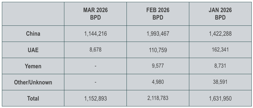 March 2026 Oil Export Data