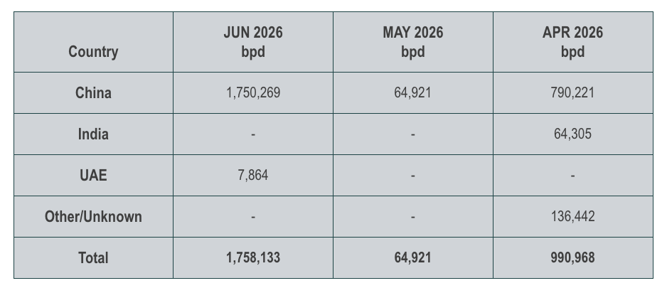 June 2026 Oil Export Data