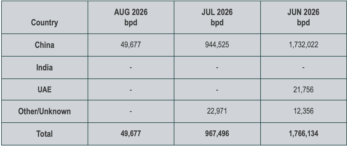 Iran Oil Export Data