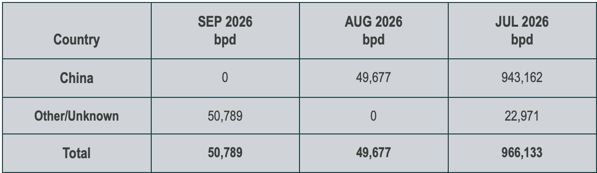 Iranian Oil Exports Data (September 2026)