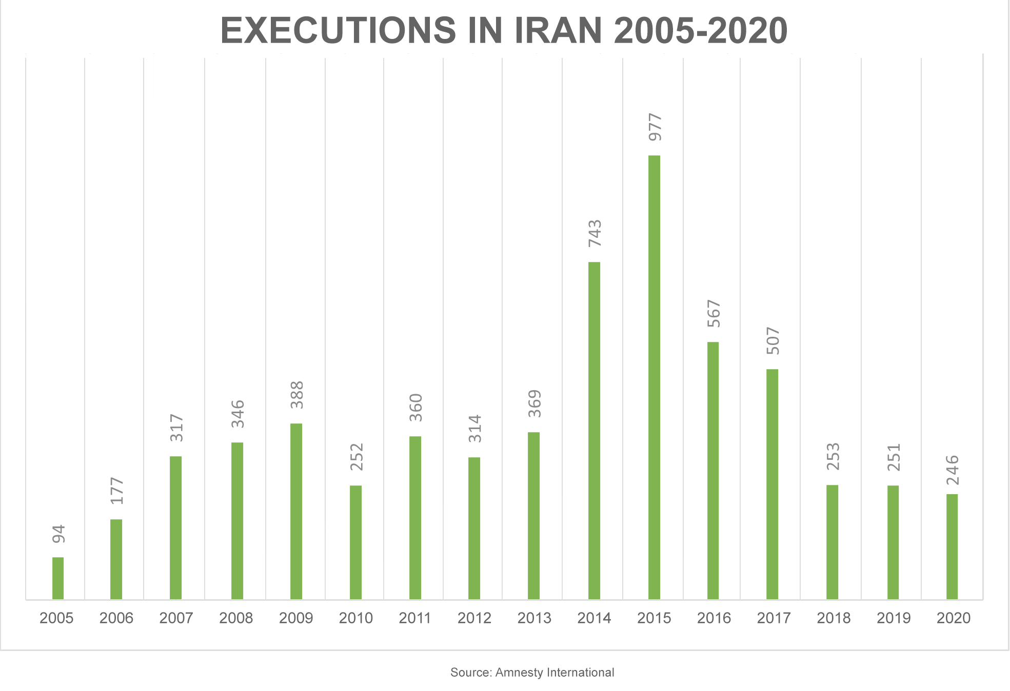 UANI Executions in Iran 2005-2020