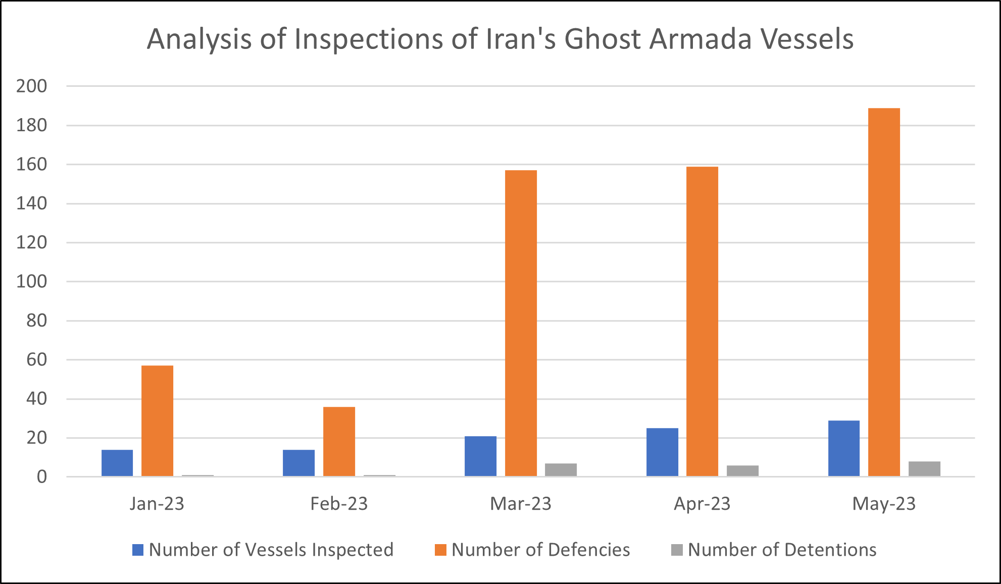 Analysis of Inspections of Iran's Ghost Armada Vessels