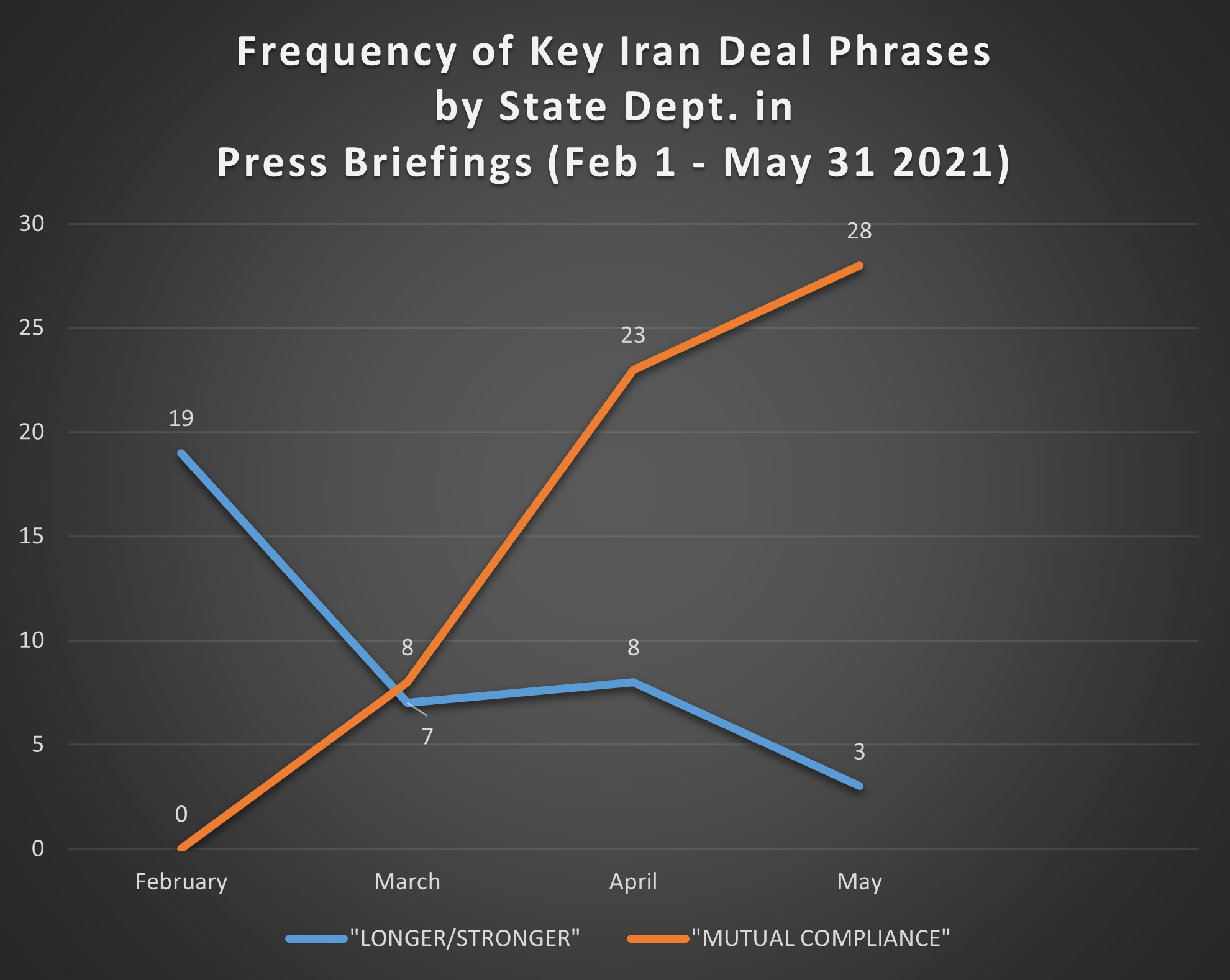 Frequency of Key Iran Deal Phrases
