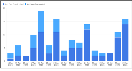 Strait of Hormuz (SoH) transits from April 14 to April 29 (Credit: JMIC)
