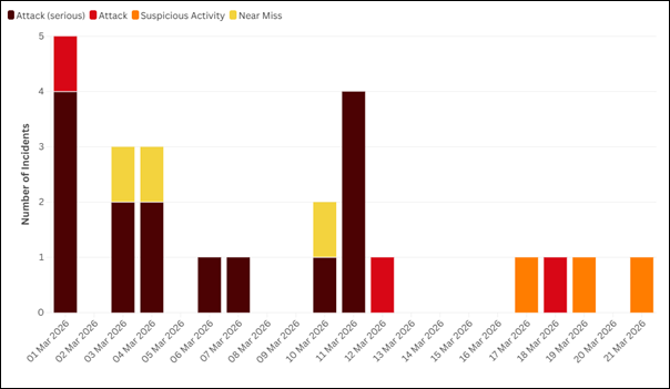 Daily Maritime Incidents — March 2026