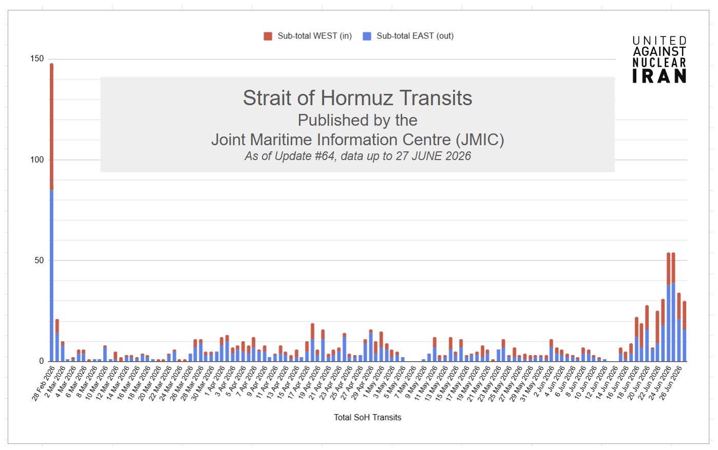 Vessel Transits of the Strait of Hormuz (Data Credit: JMIC)