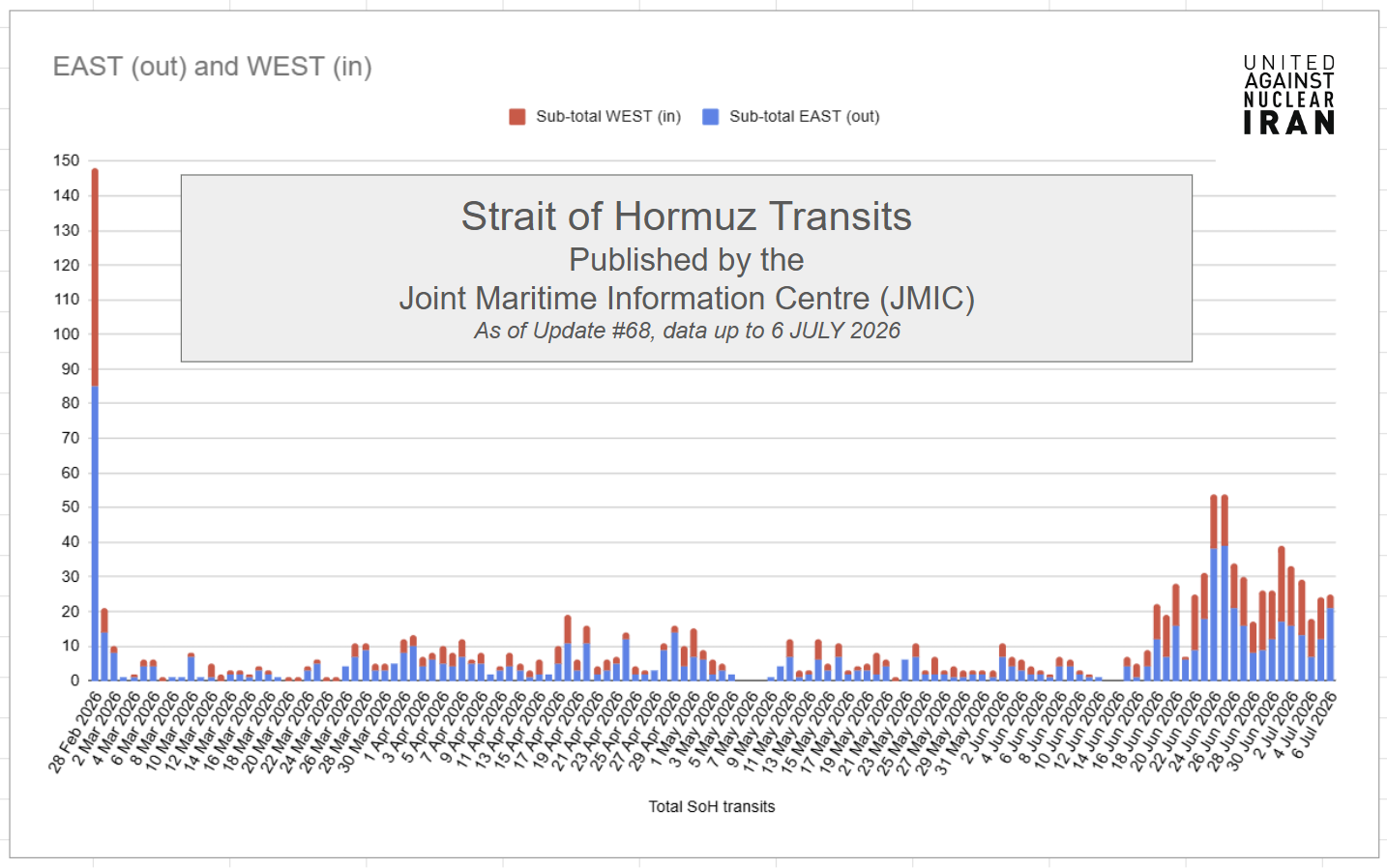 Vessel Transits of the Strait of Hormuz (Data Credit: JMIC)