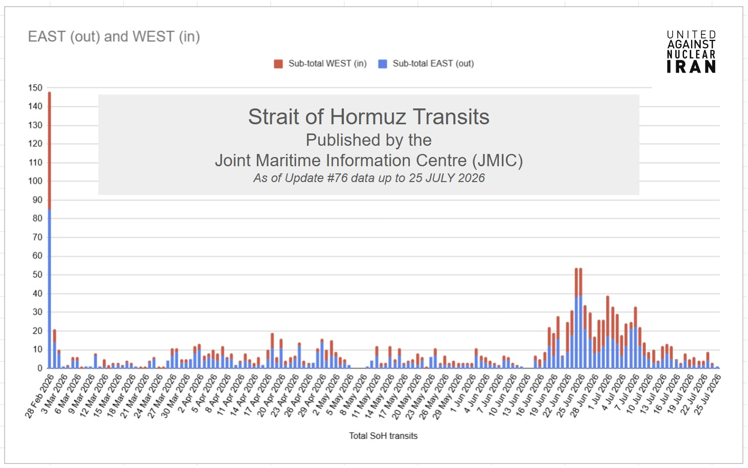 Vessel transits of the Strait of Hormuz (Data Credit: JMIC)
