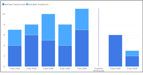 Vessels openly transiting the Strait of Hormuz (SoH) over the past 7 days (Credit: JMIC, Windward, Lloyd’s List) 
