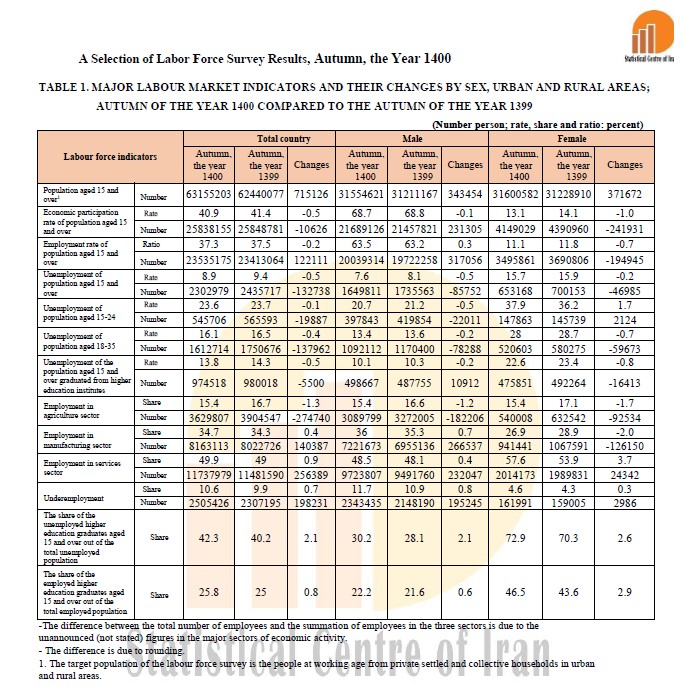 Labor chart