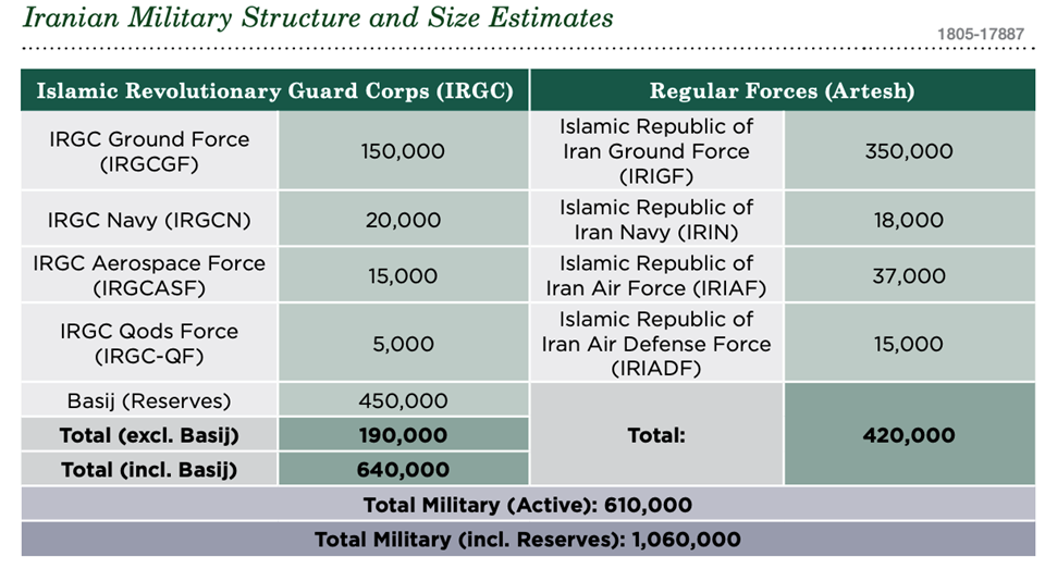military estimates